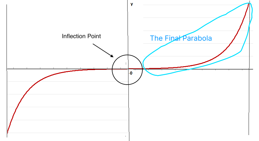 The Final Parabola Labeled